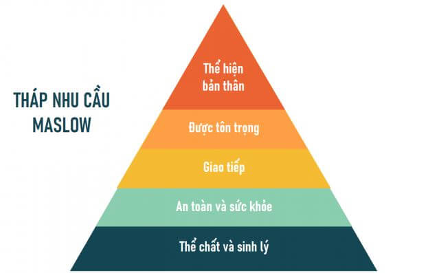 tháp nhu cầu Maslow